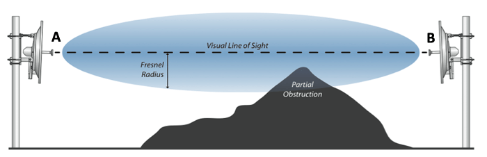 Line Of Site