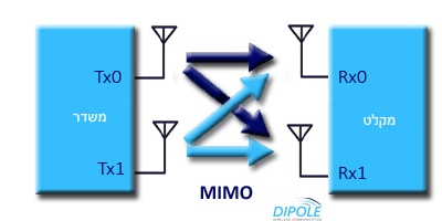 MIMO diagram