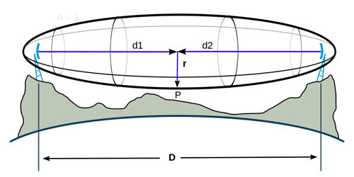 Fresnel Zone