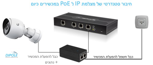 הבנת חיבור PoE והדלקת מכשירי UniFi