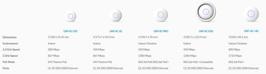 Ubiquiti Unifi AC Models