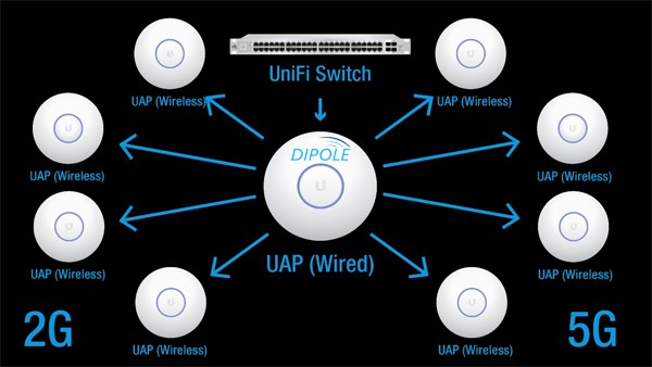 unifi repeater