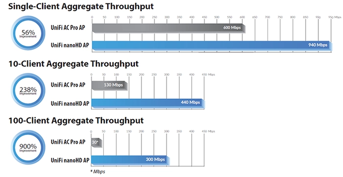 UAP-NanoHd Throughput