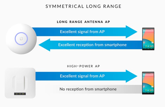 unifi ap long range