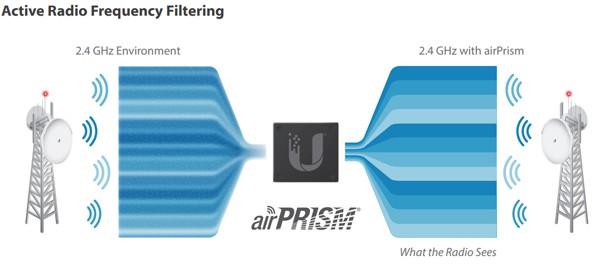 UbiquiTi Rocket 2AC Prism technology