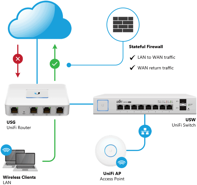 unifi diagram