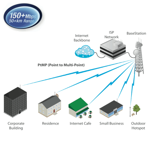 Point-to-MultiPoint