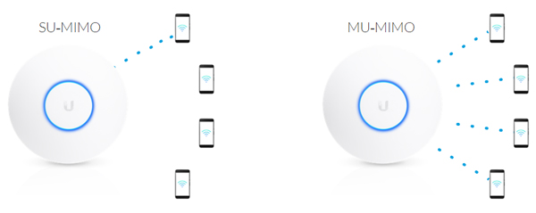 mu-mimo in wifi 6