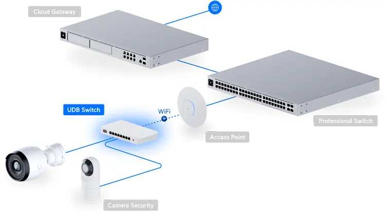 UDB-Switch deployment